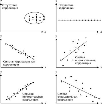 Диаграмма рассеяния корреляционный анализ