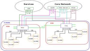 Структура сети UMTS