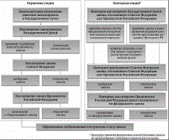 Стадии законодательного процесса в Российской Федерации