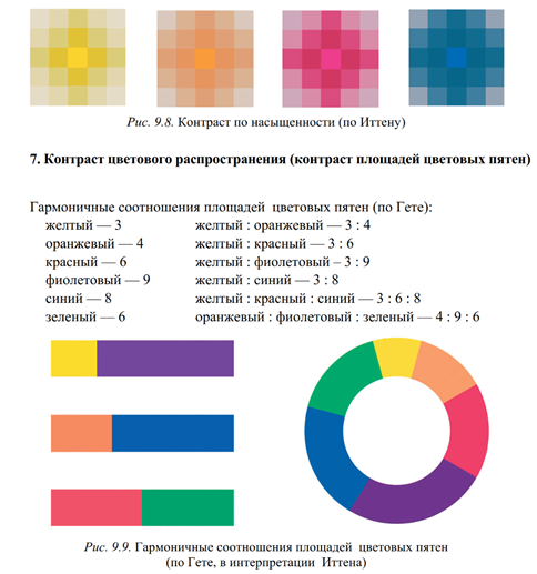 Контрастность соотношение. Контраст цветового распространения Иттен. Контраст площади цветовых пятен. 7 Типов контрастов по Иттену. Иттен контраст цветового насыщения.