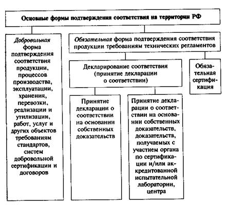 Форму и схему подтверждения соответствия выбирает кто