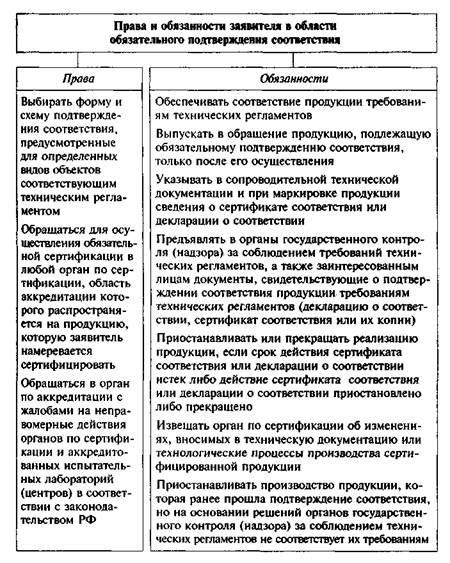 Форма и схема подтверждения соответствия 10с 11с