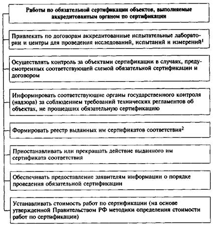 Форма и схема подтверждения соответствия 10с 11с