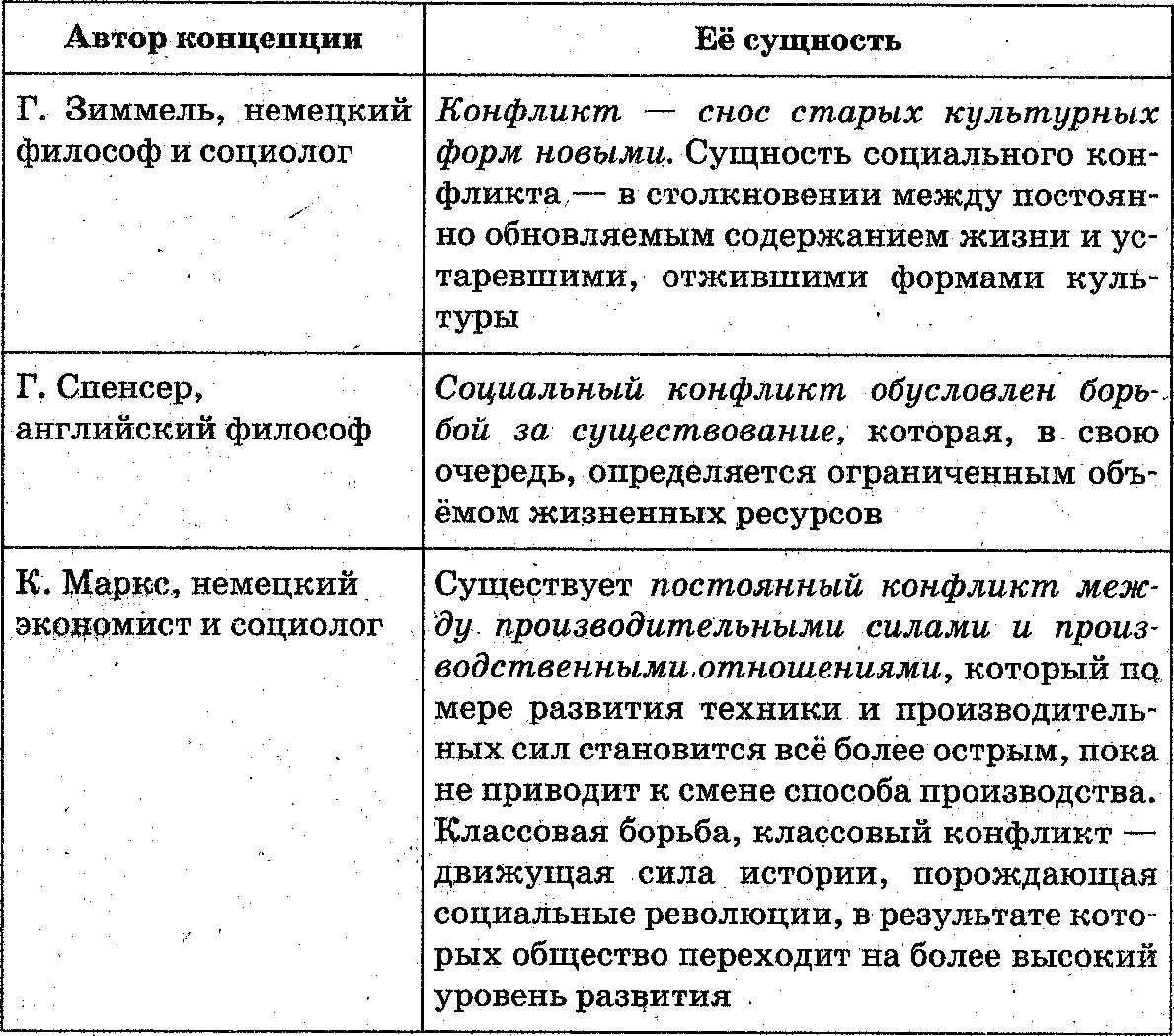 Схема анализа конфликта