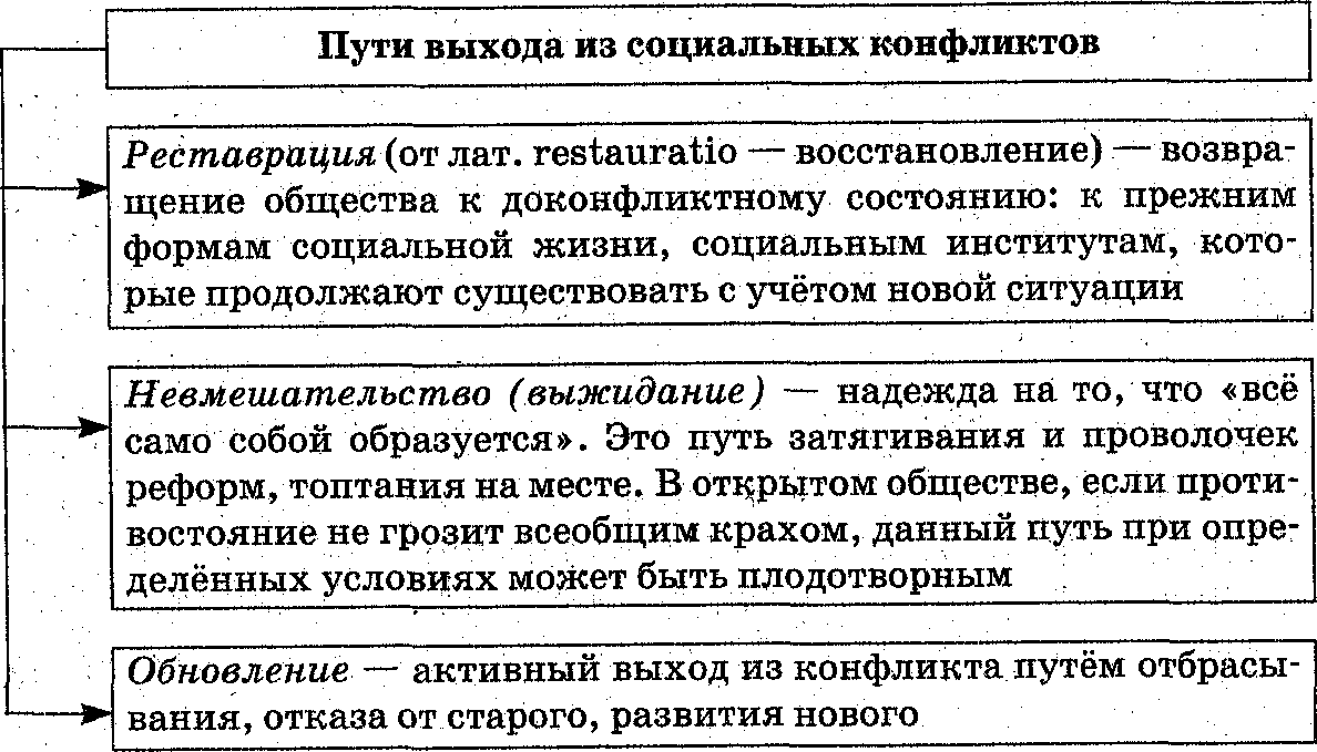 Роль социального конфликта в развитии общества план