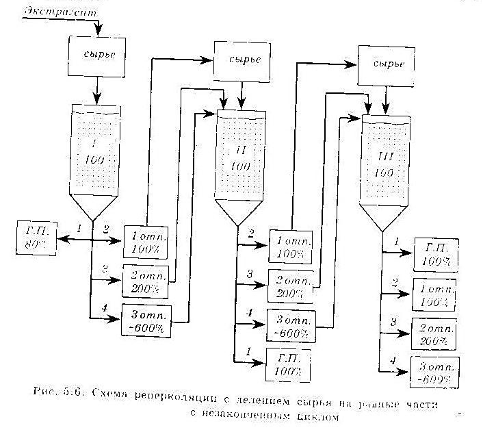 Технологическая схема получения жидкого экстракта методом реперколяции