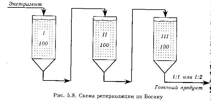 Технологическая схема мацерации