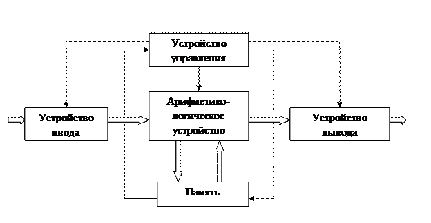 Организация вычислительной системы принципы фон неймана