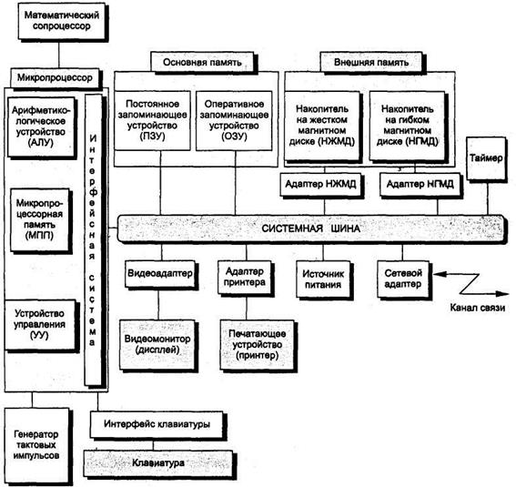 Принцип работы основных логических блоков компьютерных систем