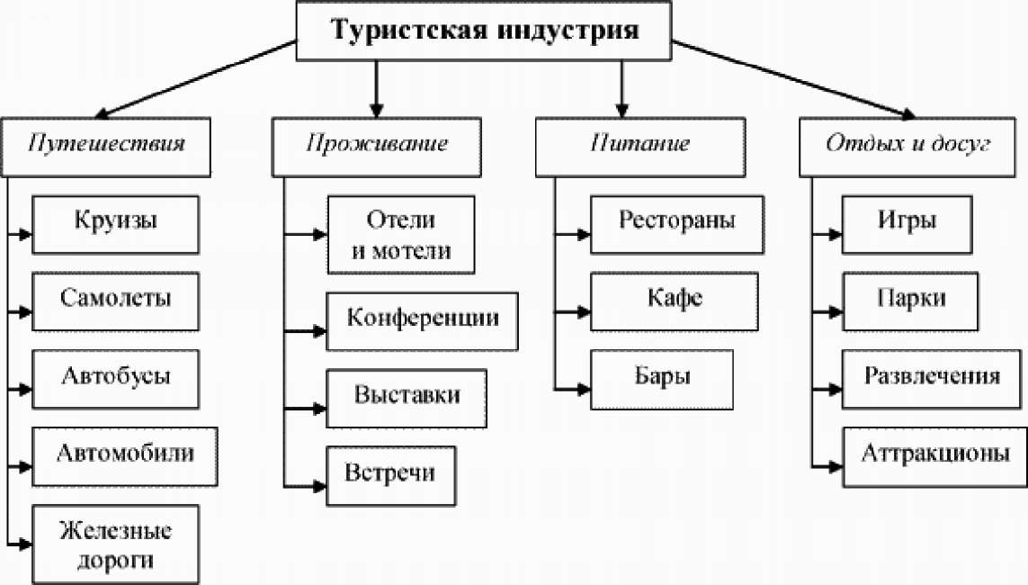 Индустрия туризма. Структура туристской индустрии по Дж Уокеру. Виды гипотез диспозиций и санкций. Структура индустрии гостеприимства схема. Туристская индустрия: понятия, состав.