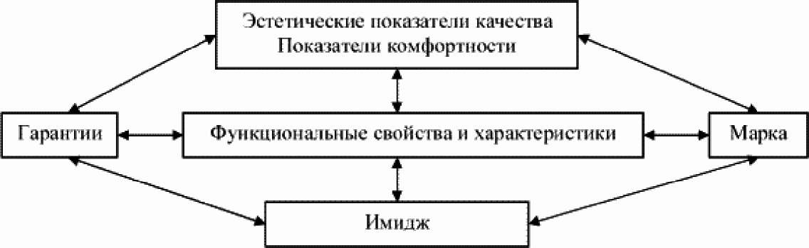 Структура турпродукта схема