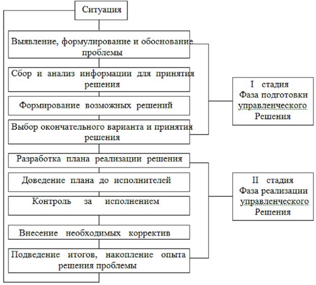 Разработка анализа. Алгоритм подготовки и реализации управленческих решений. Алгоритм процесса выработки управленческих решений. Алгоритм принятия управленческих решений схема. Алгоритм принятия решений при ситуационном менеджменте.