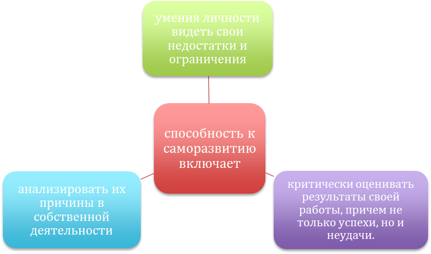 Самоорганизация личности. Методы самоорганизации личности. Самоорганизация и саморазвитие личности. Самоорганизация личности схема.