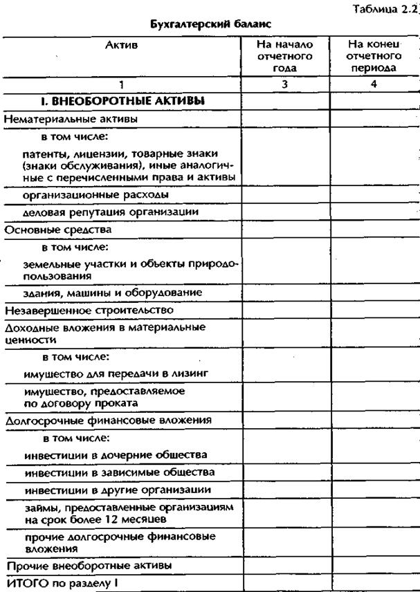 Бухгалтерский учет внеоборотных активов организации. Таблица активов и пассивов бухгалтерского баланса. Активы и пассивы в бухгалтерском учете таблица. Бухучет таблица активов и пассивов. Группировка активов и пассивов бухгалтерского баланса.