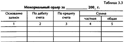 Мемориальный ордер это. Мемориальный ордер в бухгалтерском учете. Образец мемориального ордера в бухучете. Проводки по мемориальному ордеру. Мемориальный ордер 1.