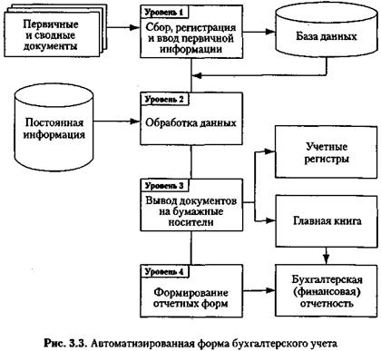 Процессы обработки документов 1с. Схема автоматизированной формы бухгалтерского учета. Схема обработки информации. Обработка документов. Схема движения информации в бухгалтерском учете.