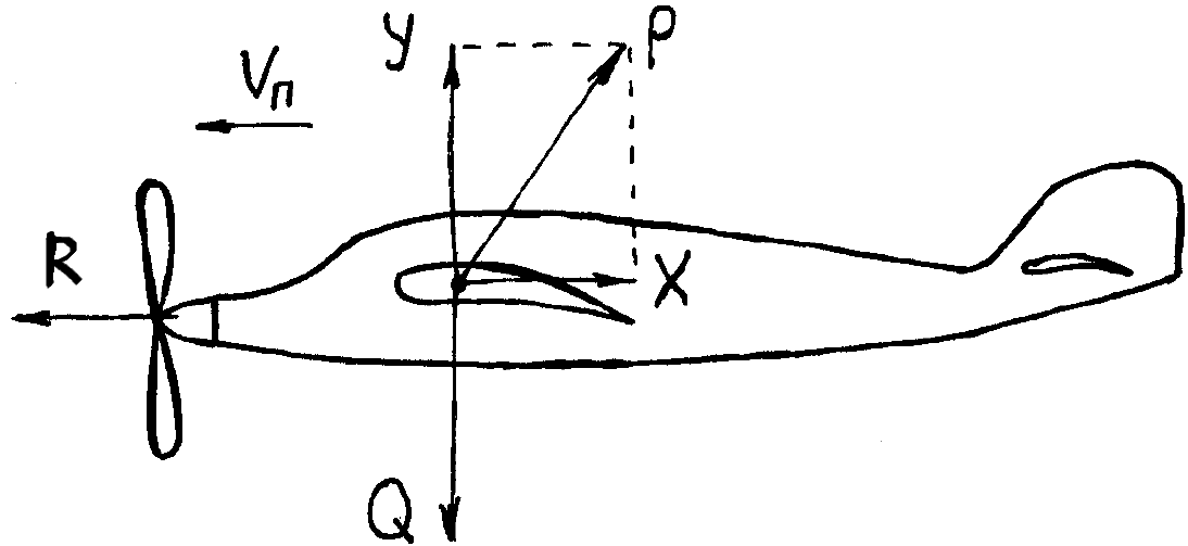 Схема сил действующих на самолет в горизонтальном полете