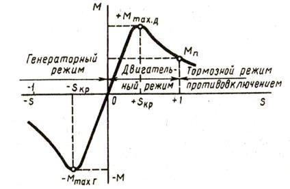 Величина скольжения асинхронной машины