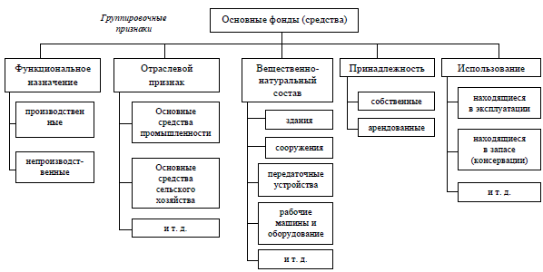 Картинка классификация основных средств