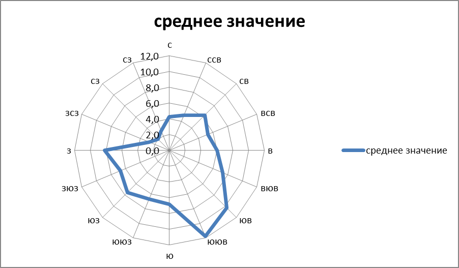 Объем снегопереноса за зиму м3 м карта