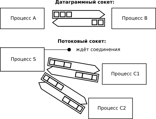 Сокеты как средство ipc