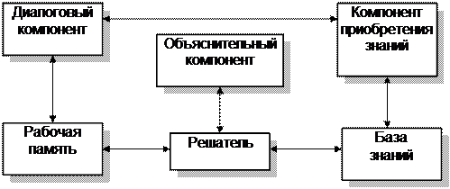 Программное обеспечение экспертных систем позволяет компьютерам как эксперты