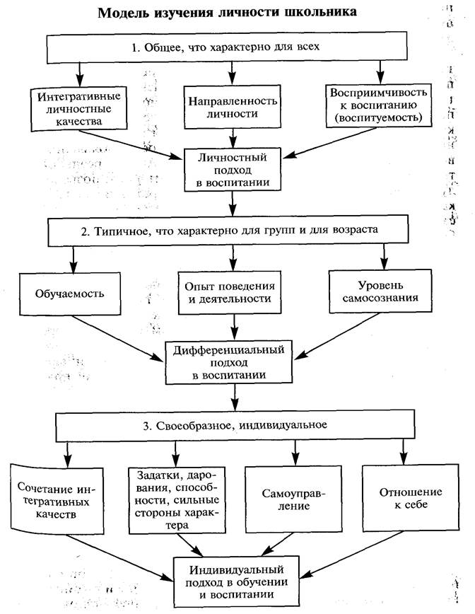 Изучение схем. Личностное развитие младшего школьника схема. Схема изучения личности школьника. Психологическая схема изучения личности.