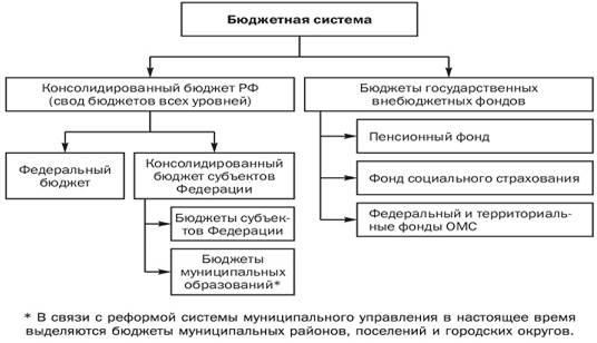 Схема федерального уровня