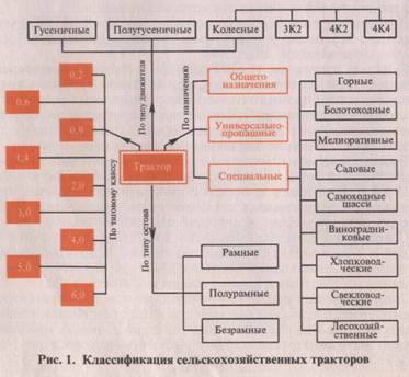 Схема классификации тракторов