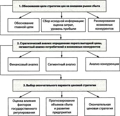 Рыночно обоснованной. Обоснование рыночной стратегии. Ценообразование на сельскохозяйственном рынке. Обоснование рыночной выставочной стратегии.