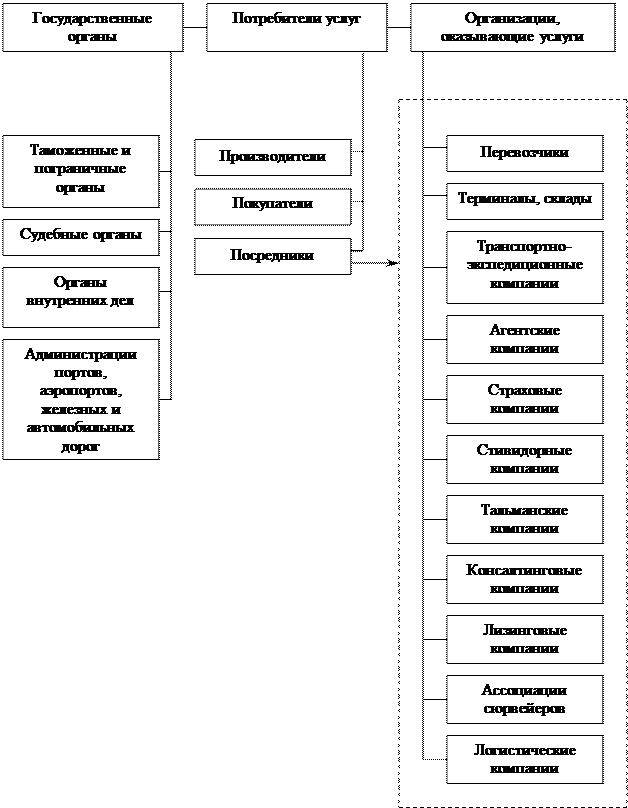 Органы управления транспортного средства