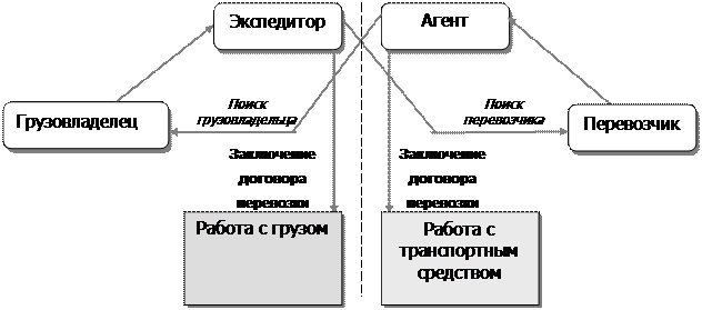 Работа экспедитором в паре