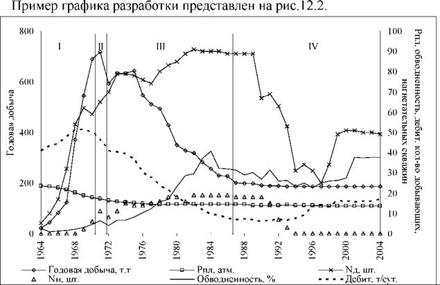 График разработки