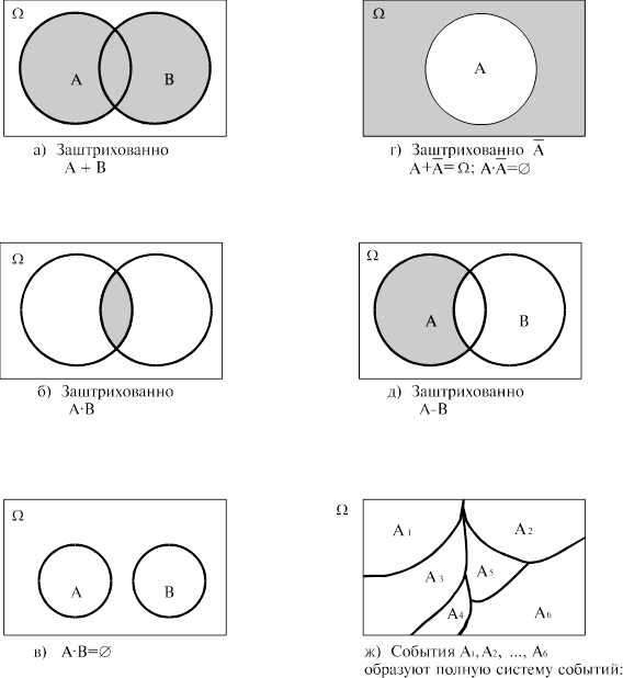 Обязательно ли события на диаграммах эйлера. Диаграммы Венна теория вероятности. 4 Формулы кругов Эйлера. Круги Эйлера Венна. Диаграмма Эйлера Венна для множеств.