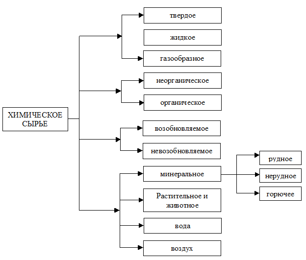 По каким видам минерального сырья