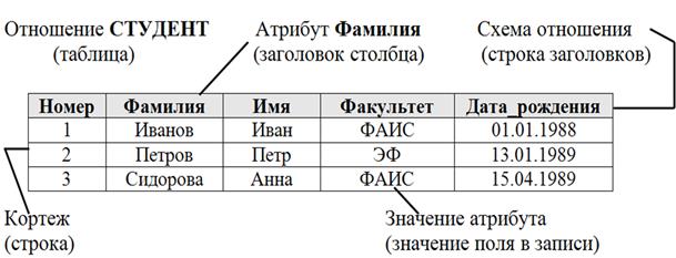 Строка отношения. Реляционная база данных кортеж. Кортеж атрибут. Атрибуты таблицы БД. Отношение атрибут кортеж таблица столбец строка.