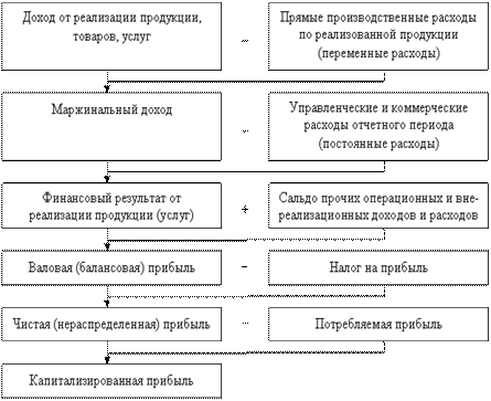 Прибыль от прямых затрат. Производственные и коммерческие расходы. Прямые производственные затраты. Анализ качества прибыли. Производственные управленческие и коммерческие затраты.