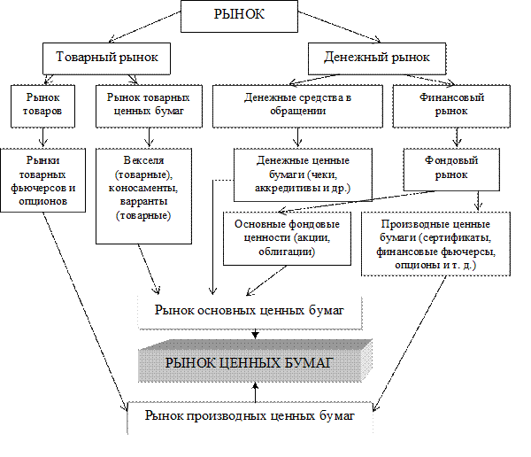 План покупки и продажи ценных бумаг в зависимости от целей времени и личных особенностей инвестора