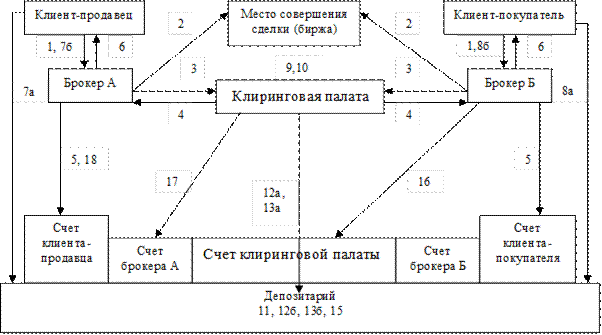 Клиринг сделок. Клиринговые учреждения это. Клиринговые схемы. Клиринговые расчеты. Депозитарий клиринговая палата схема.