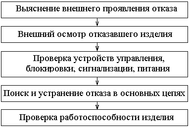 Алгоритм поиска неисправностей компьютера