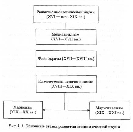 Схема периодизации исторического процесса в теории к маркса