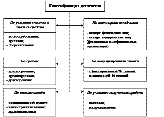 Депозитный счет управления судебного департамента. Классификация депозитов. Депозитные операции классифицируются. Схема проведения депозитных операций. Классификация депозитов счетов.