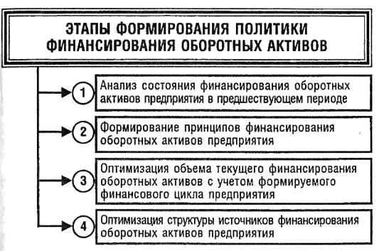 Схема управления оборотными активами