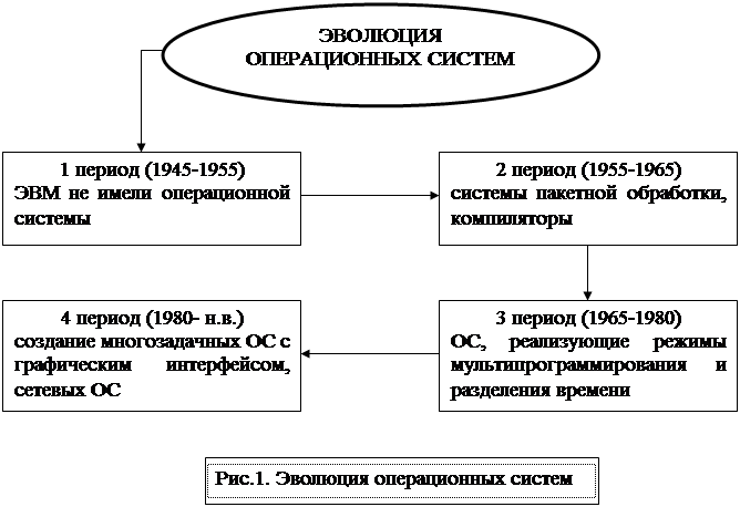 4 периода года. Основные этапы развития операционных систем. Эволюция развития операционных систем. Этапы развития операционных систем кратко. Этапы развития операционных систем таблица.