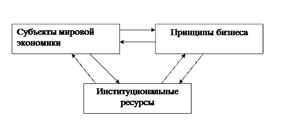 Субъекты мировой экономики