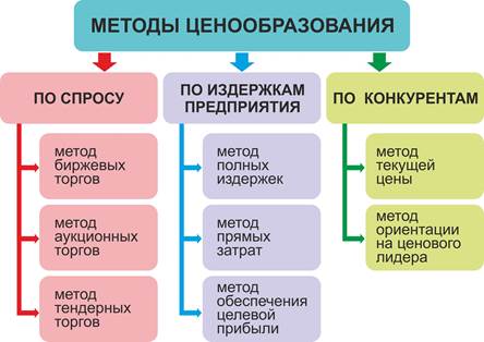 Какое ценообразование. Методы ценообразования по спросу. Основные методы ценообразования. Методы ценообразования в экономике. Назовите основные методы ценообразования.