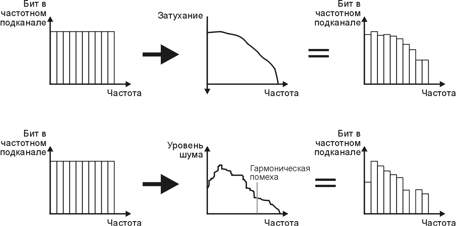 Бит на частоту. Многотональная модуляция. ADSL модуляция. DMT модуляция. Битовая частота.