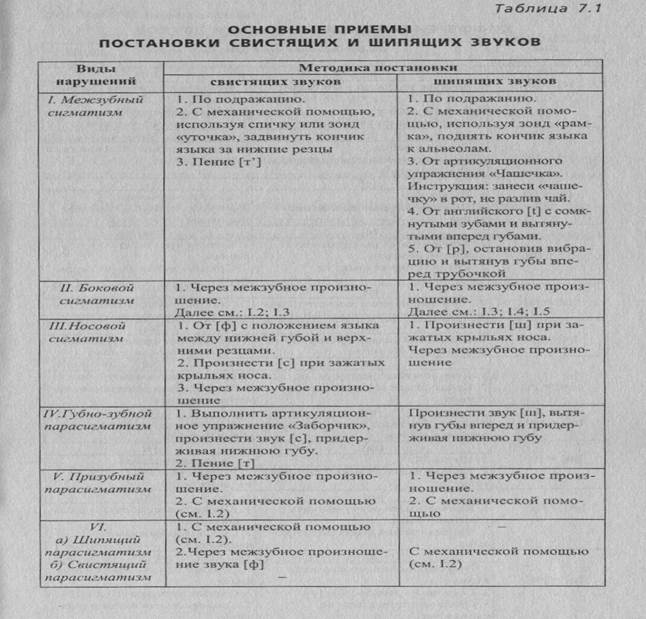 Схема последовательность различения звуков на слух