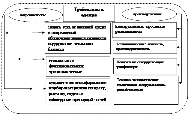 3 функции одежды