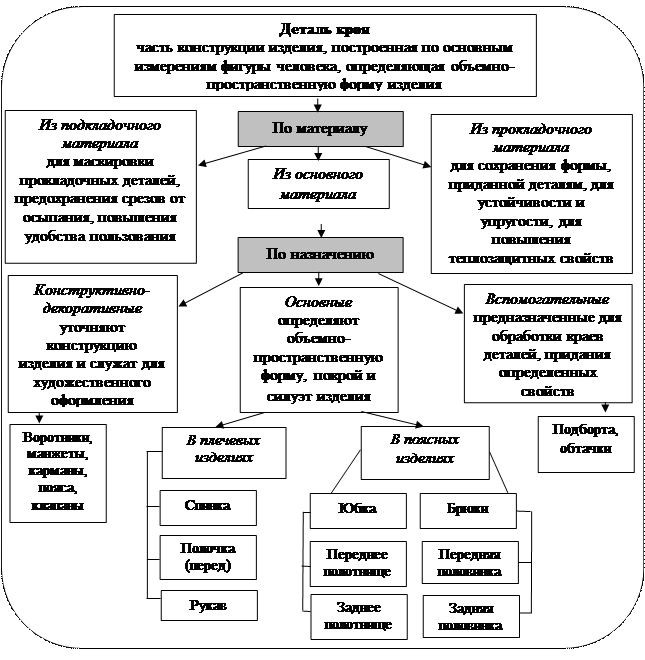 Процесс построения чертежа швейного изделия по меркам